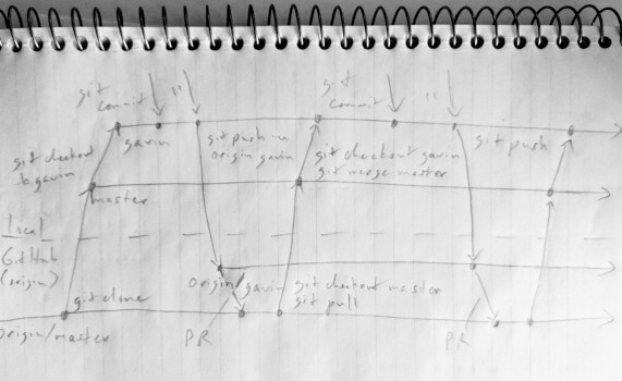 Hand-drawn diagram of Git commits and branches